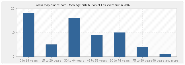 Men age distribution of Les Yveteaux in 2007